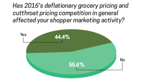 Trends 2017: Has 2016's deflationary grocery pricing and cutthroat pricing in general affected your shopper marketing activity?