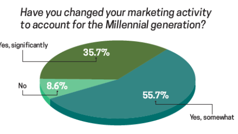 Trends 2017: Have you changed your marketing activity to account for the Millennial generation?