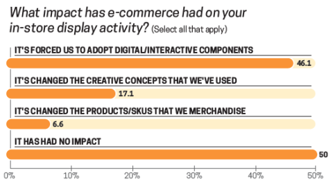 Trends 2017: What impact has e-commerce had on your in-store display activity?