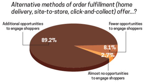 Trends 2017: Alternative methods of order fulfillment (home delivery, site-to-store, click-and-collect) offer ... ?