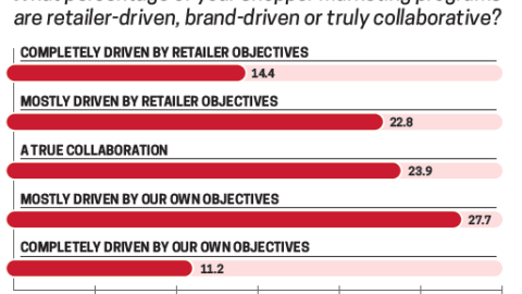 Trends 2017: What percentage of your shopper marketing programs are retailer-driven, brand-driven or truly collaborative?
