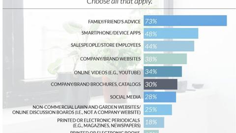 Lawn and Garden Shopping Resources of Millenials