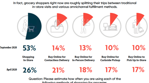 Change in Shopping Trips, by Fulfillment Method