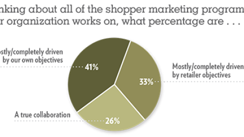 Trends 2019: Thinking about all of the shopper marketing programs your organization works on, what percentage are ...?