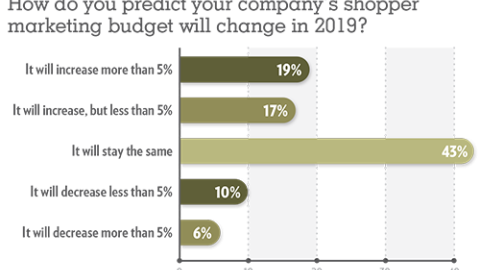 Trends 2019: How do you predict your company's shopper marketing budget will change in 2019?