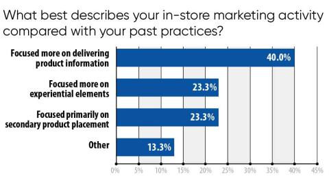 Trends 2020: What best describes your in-store marketing activity compared with past practices?