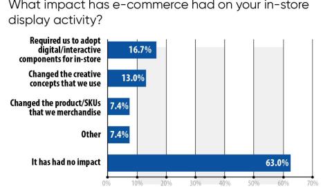 Trends 2020: What impact has e-commerce had on your in-store display activity?