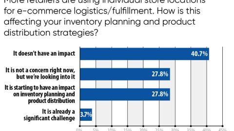 Trends 2020: More retailers are using individual stores locations for e-commerce logistics/fulfillment. How is this affecting your inventory planning and product distribution strategies?