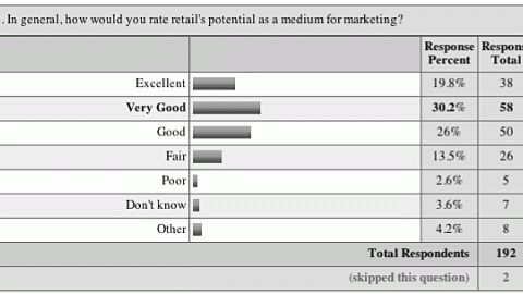 05. Rating Retail as a Marketing Medium