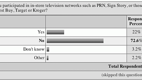 10. Participation Level in Existing In-Store Television Networks