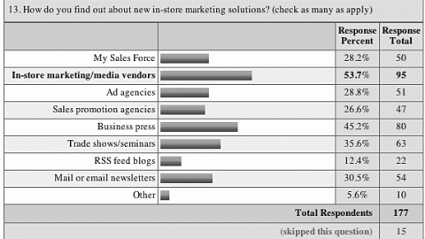 13. Information Sources for In-Store Marketing Solutions 
