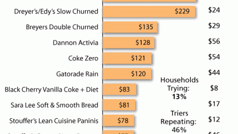 Top 10 New Food & Beverage Pacesetters, 2005-2006