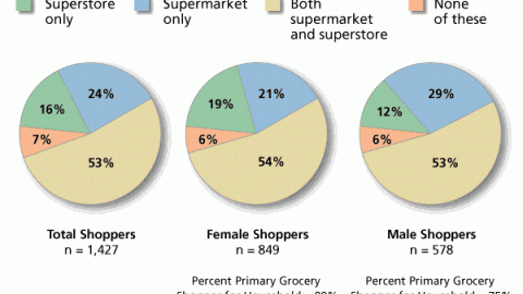 D. Cross-Channel Shopping, Supermarkets and Superstores