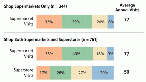 E. Trip Frequency, Supermarkets vs. Superstores