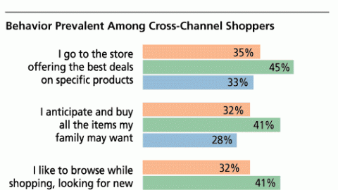 F. Self-Reported Grocery Shopping Behaviors
