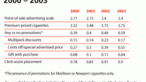 2. Cigarette Retail Marketing Trends, 2000 - 2003