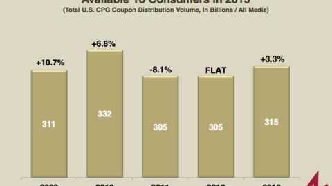 Coupon Distribution Volume, 2009-2013