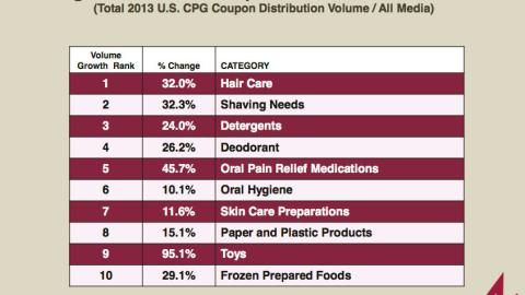 Top 10 Product Categories for Coupon Volume Growth