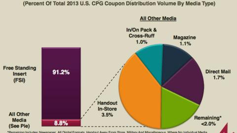 Coupon Distribution in 2013, by Delivery Vehicle