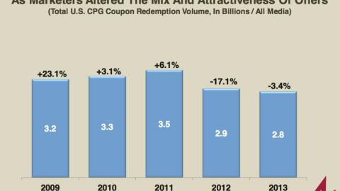 Coupon Redemption Volume, 2009-2013
