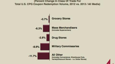 Coupon Redemption Change in 2013, by Channel