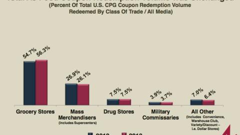 Coupon Redemption Volume, by Channel