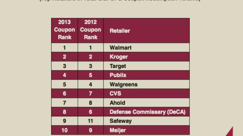 Top 10 Retailers for Coupon Redemption