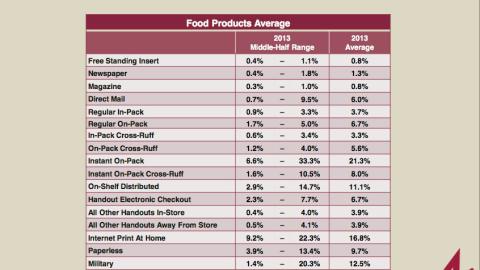 Average Coupon Redemption Rates for Food Products, by Media Type