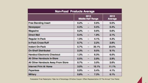 Average Coupon Redemption Rates for Non-Food Products, by Media Type