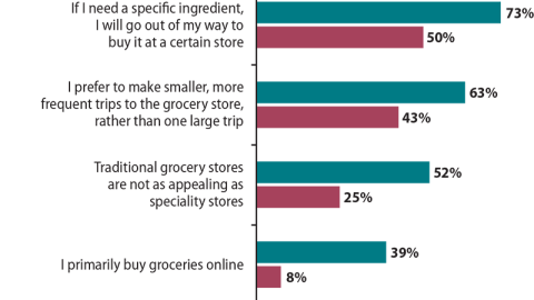 Grocery Shopping Behaviors of Millennials vs. Non-Millennials